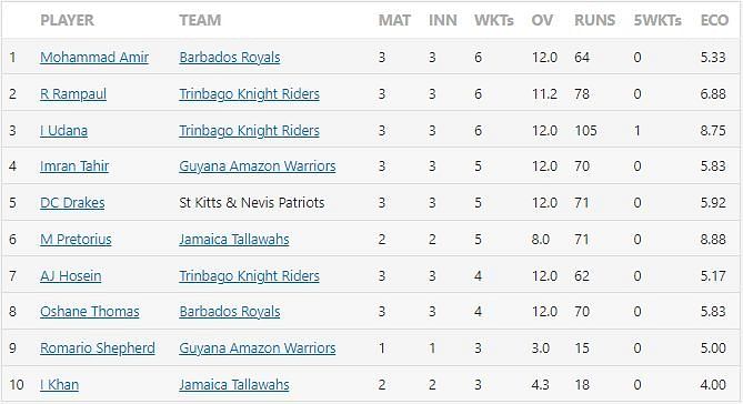 CPL 2021 most wickets
